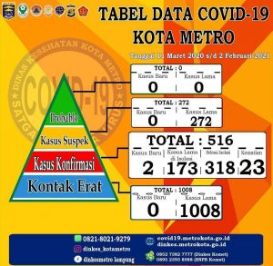 Total 23 Pasien Covid-19 Meninggal Dunia Di Kota Metro