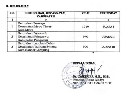 Kota Metro Raih Juara 1 Lomba Kelurahan Tingkat Provinsi Lampung