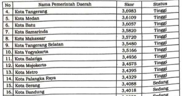Jadi terbaik se-Lampung, Metro peringkat ke-13 dari 90 kota se-Indonesia Penilaian EPPD oleh Kemendagri