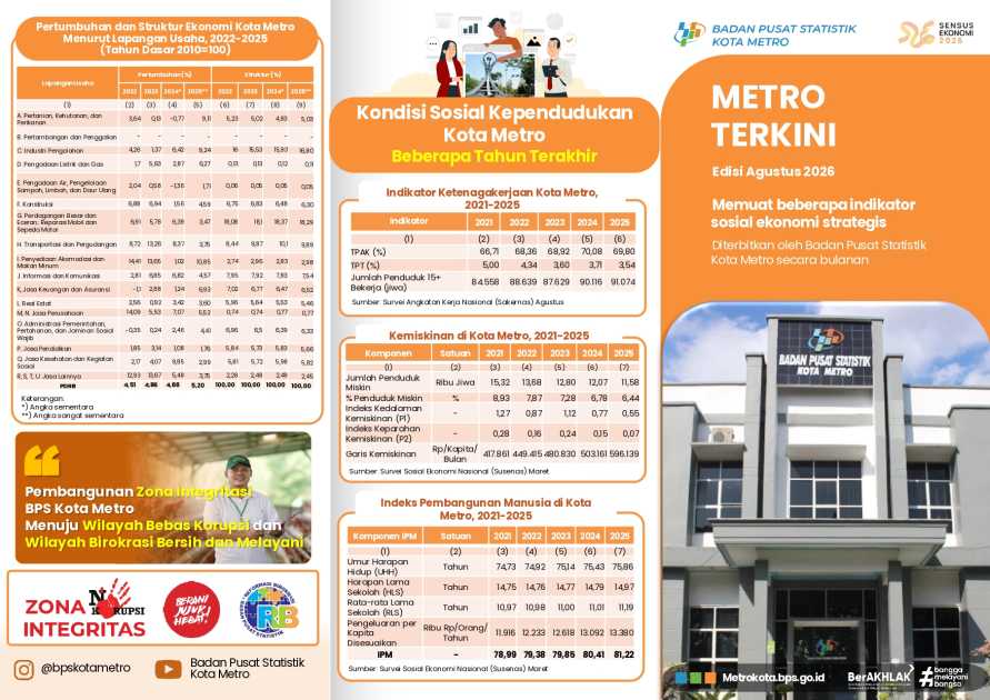 BPS: Ekonomi Kota Metro Tumbuh 5,20 Persen pada 2025, Kemiskinan dan Pengangguran Terus Menurun